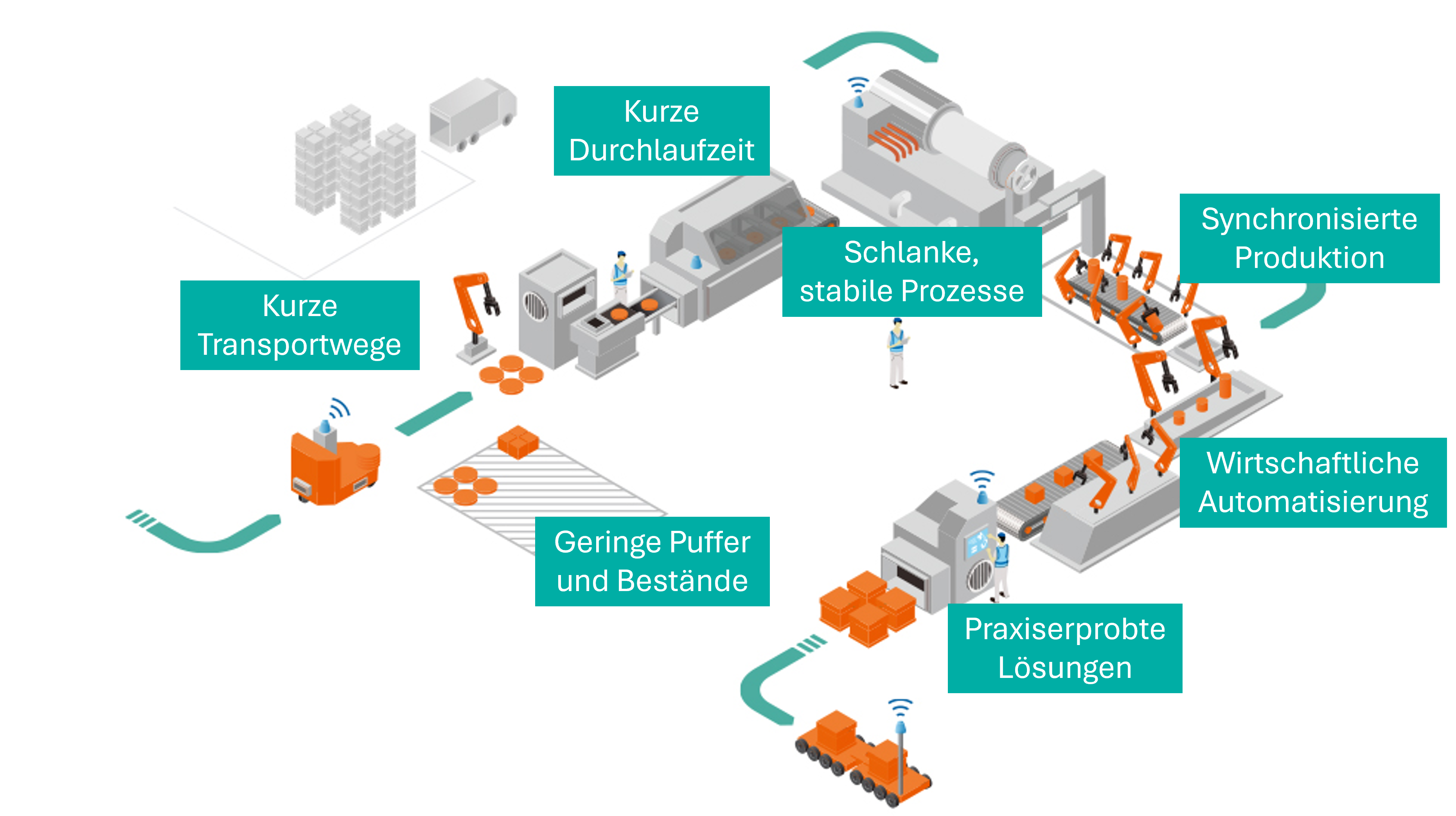 Smarte Greenfield-Fabrikplanung Smarte Greenfield-Fabrikplanung