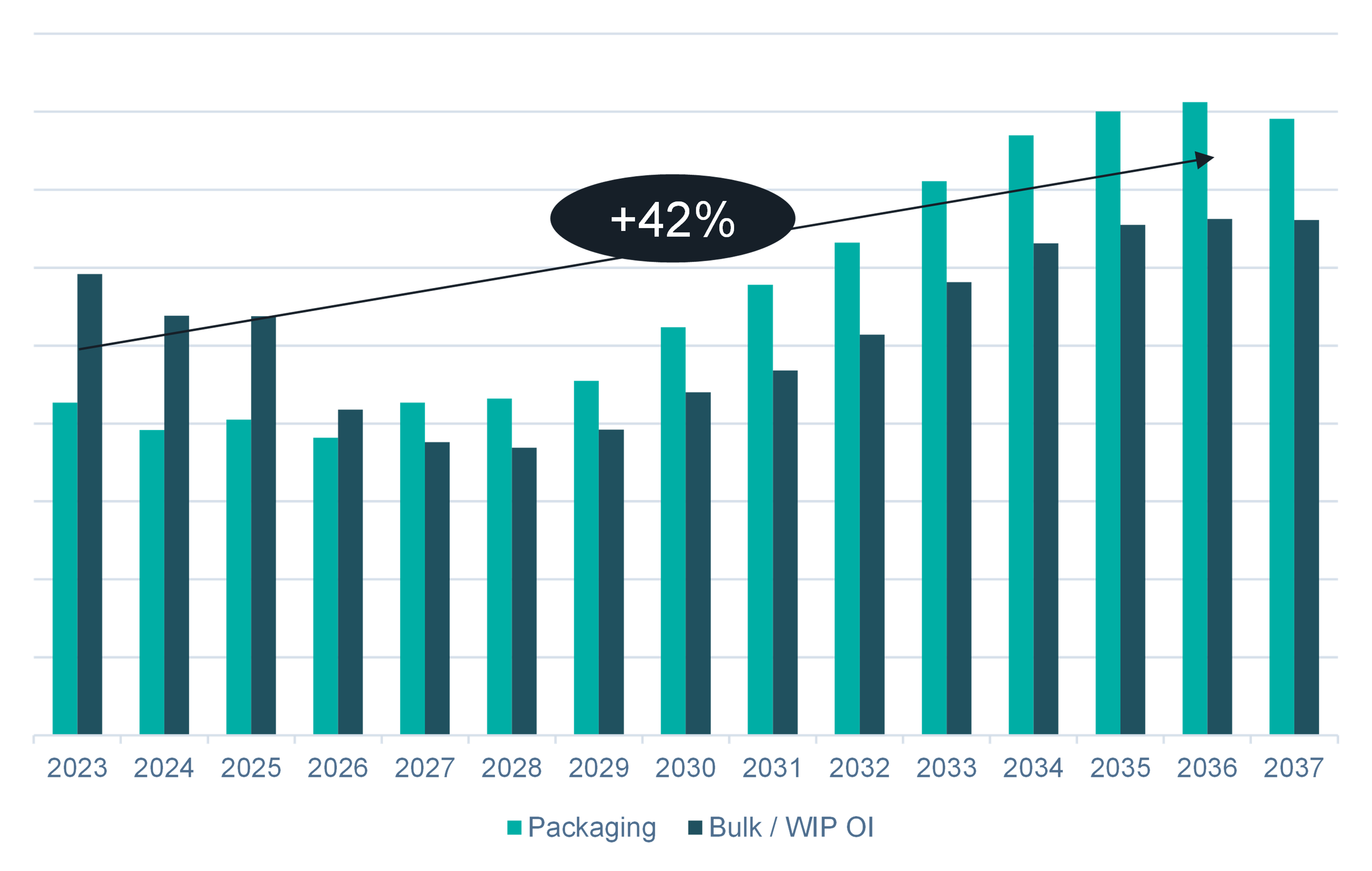 Figure 1: Future Growth