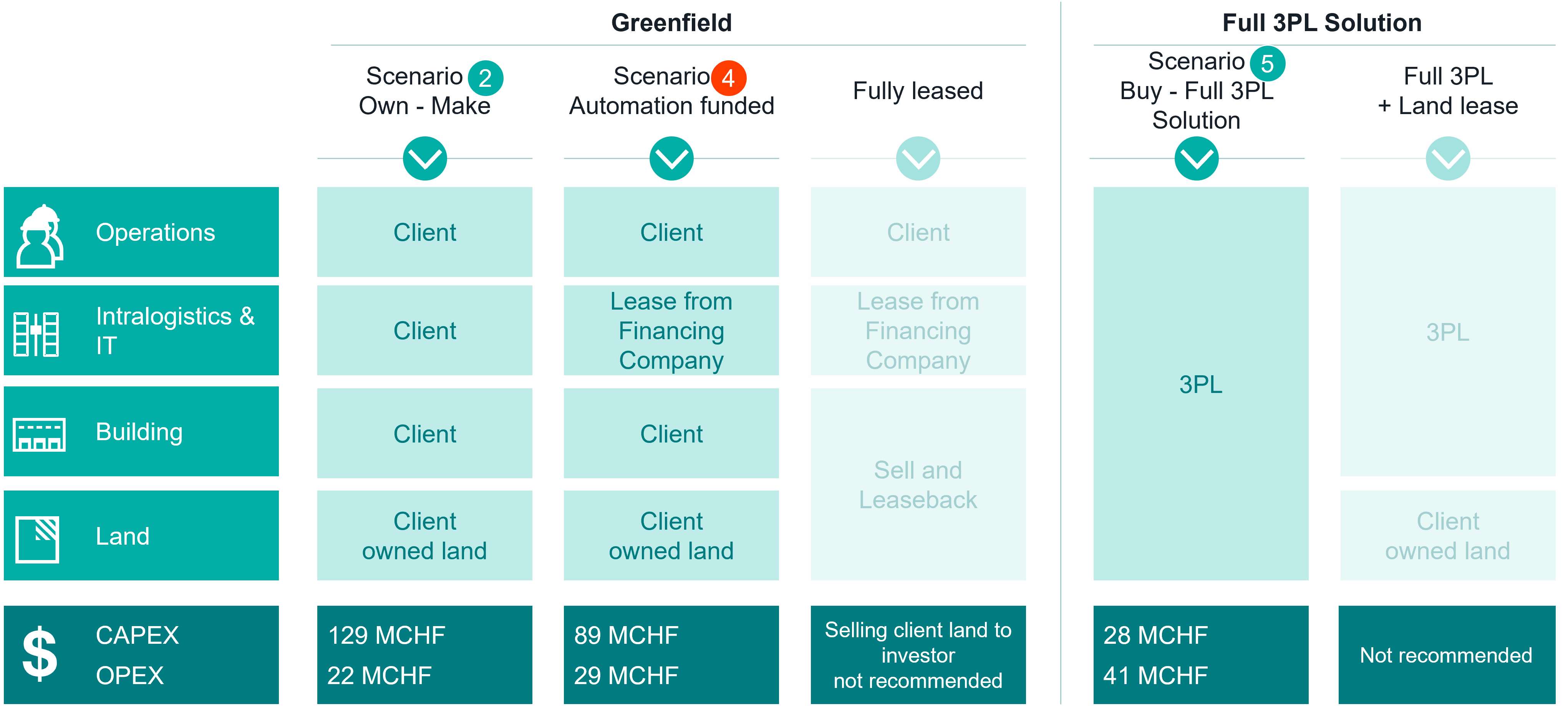 Figure 2: Scenario Analysis