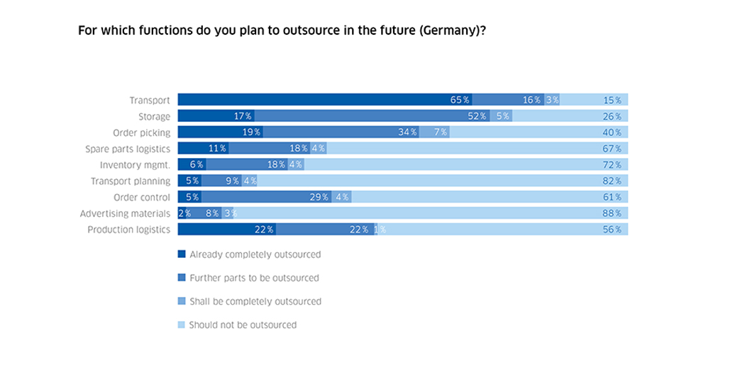 MC Outsourcing Studie Grafiken EN Fig 04 Gallery