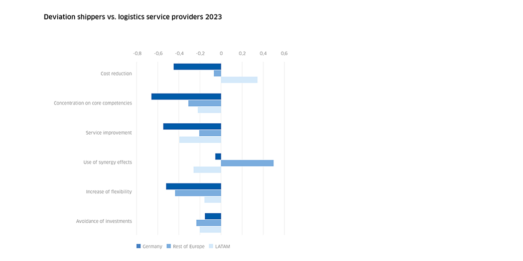 MC Outsourcing Studie Grafiken EN Fig 12 Gallery