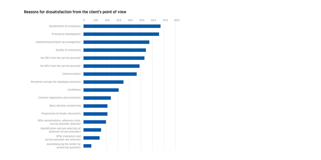 MC Outsourcing Studie Grafiken EN Fig 15 Gallery