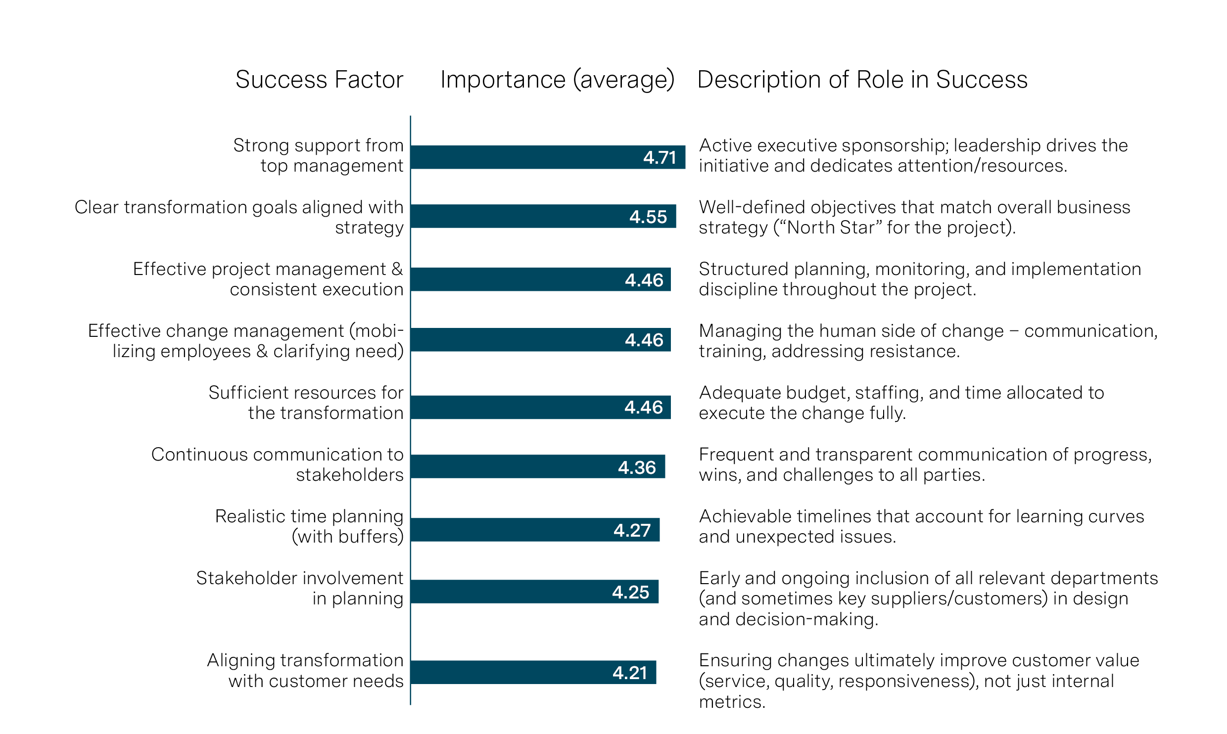 Top Success Factors for Supply Chain Transformation