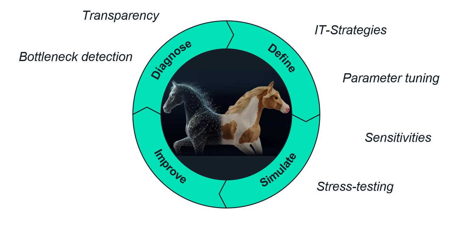 Smart Solution: Engpässe wurden erkannt und wirksame Gegenmaßnahmen getestet und umgesetzt.