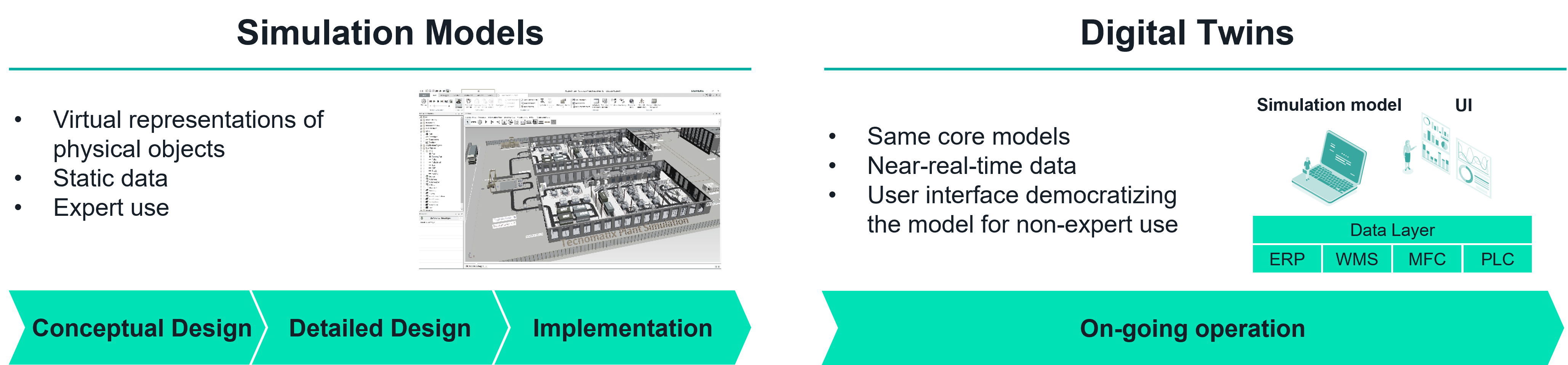 Simulationsmodelle und digitale Zwillinge