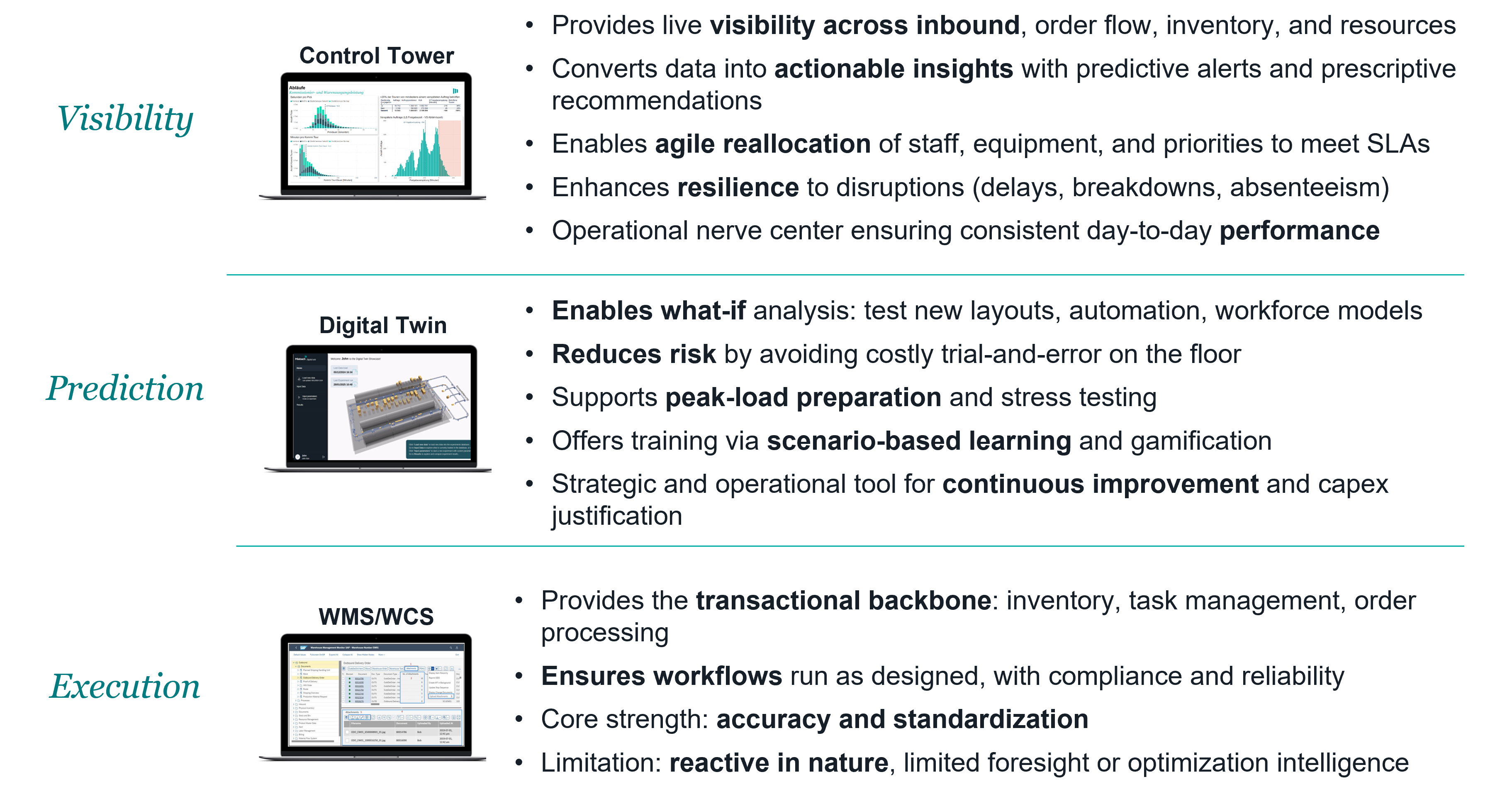 Digitally enabled Warehouse Performance