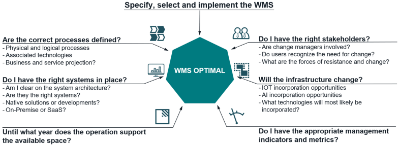 Figure 1 – Key questions for selecting the right WMS