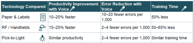 Figure 2 – Comparison of complementary technologies