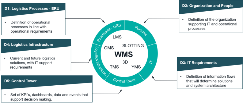 Figure 4 – Miebach 5D Methodology