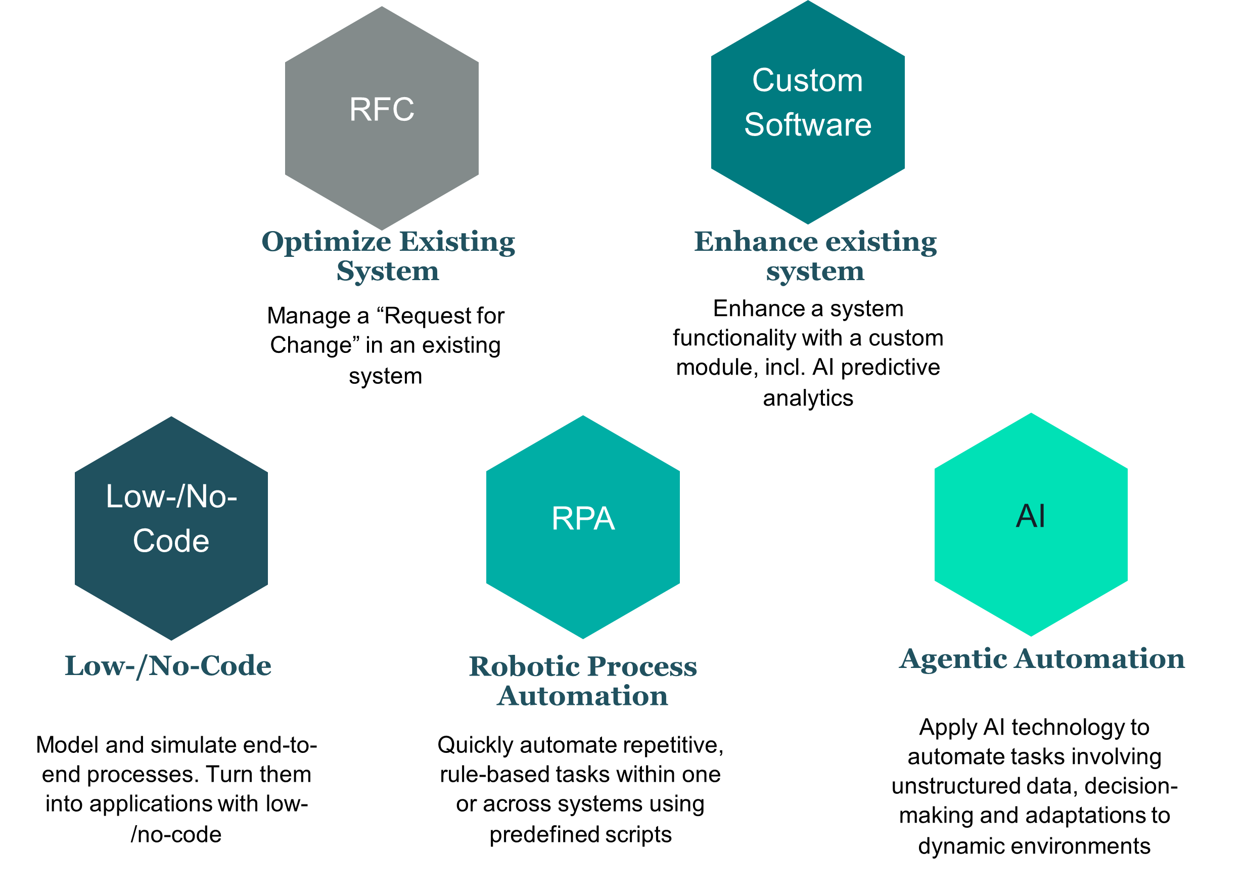 Process Automation Services