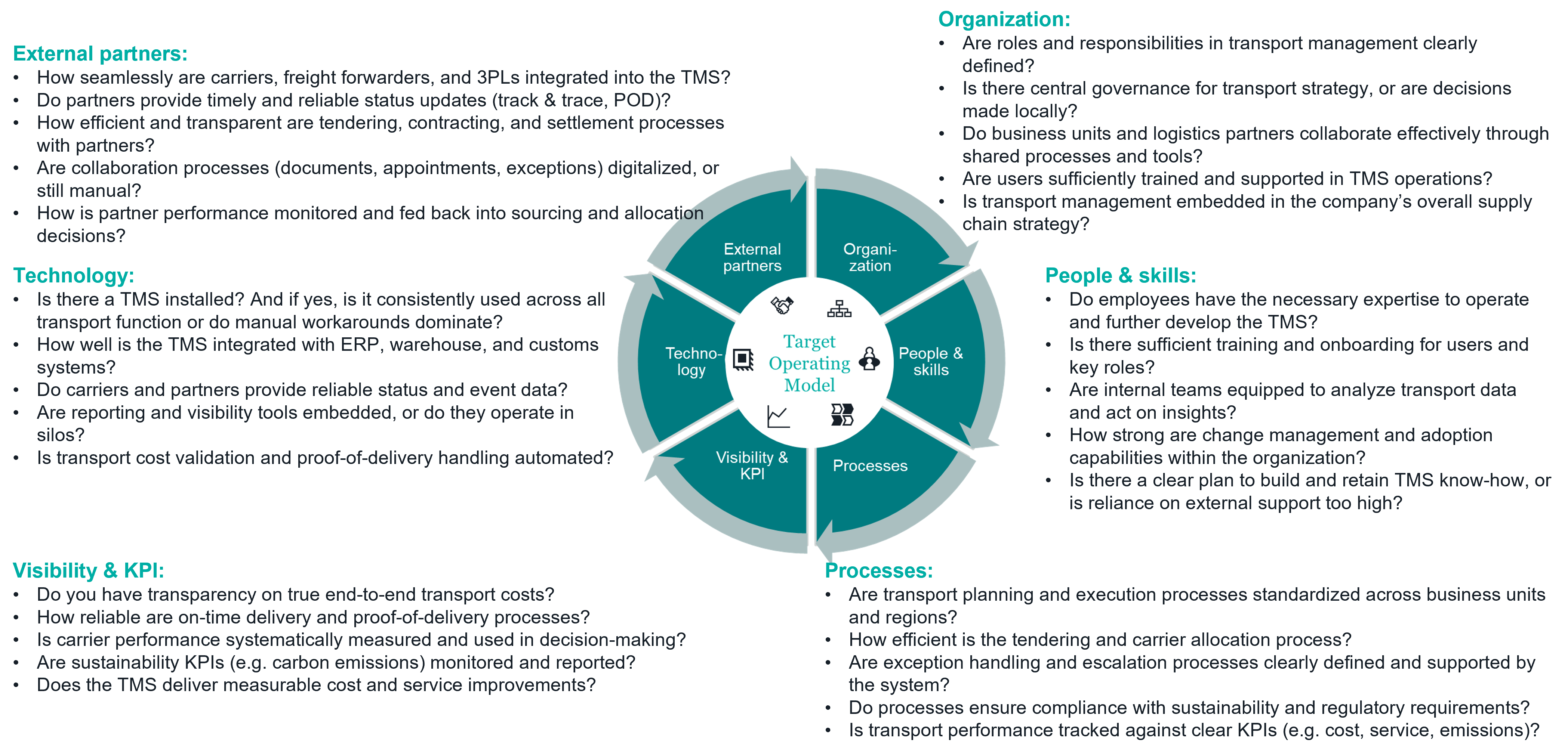 Target Operating Model