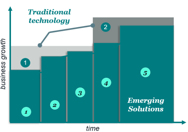 Trend toward automated operations