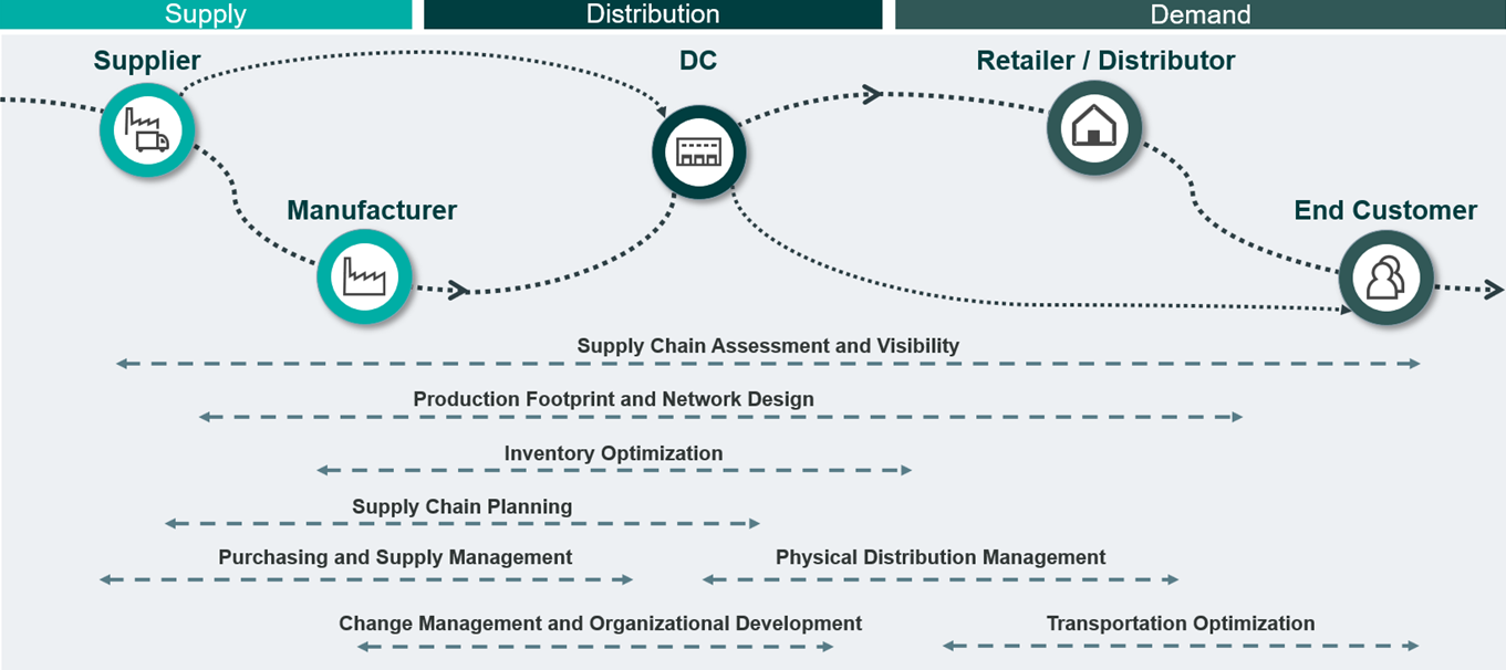E2E Supply Chain Network Design