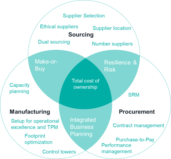 Sourcing, Procurement and Manufacturing