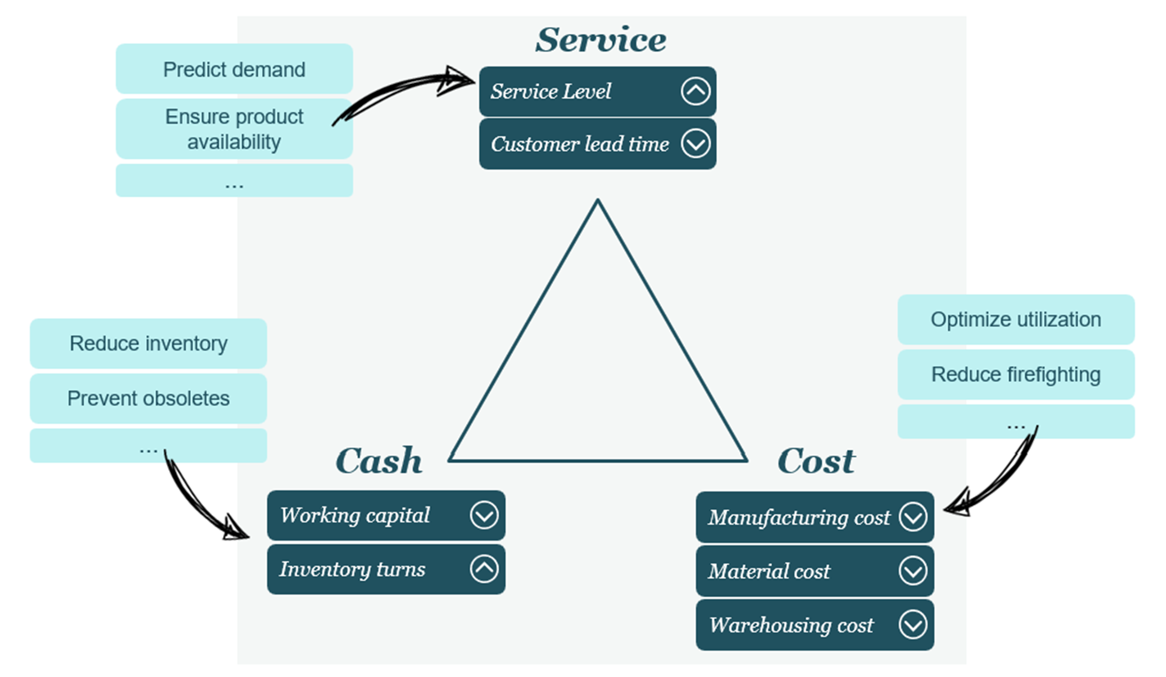 Benefits Supply Chain Planning