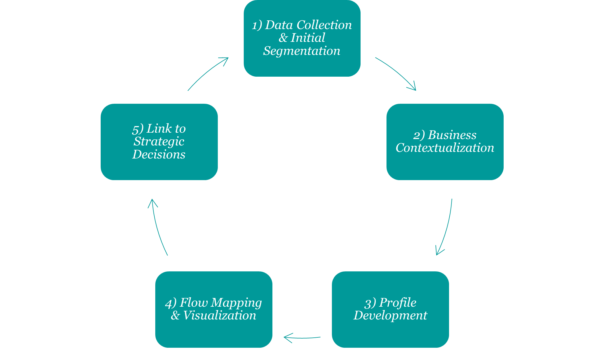 Data driven segmentation, brought to life