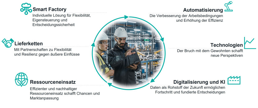 Schaubild Produktion