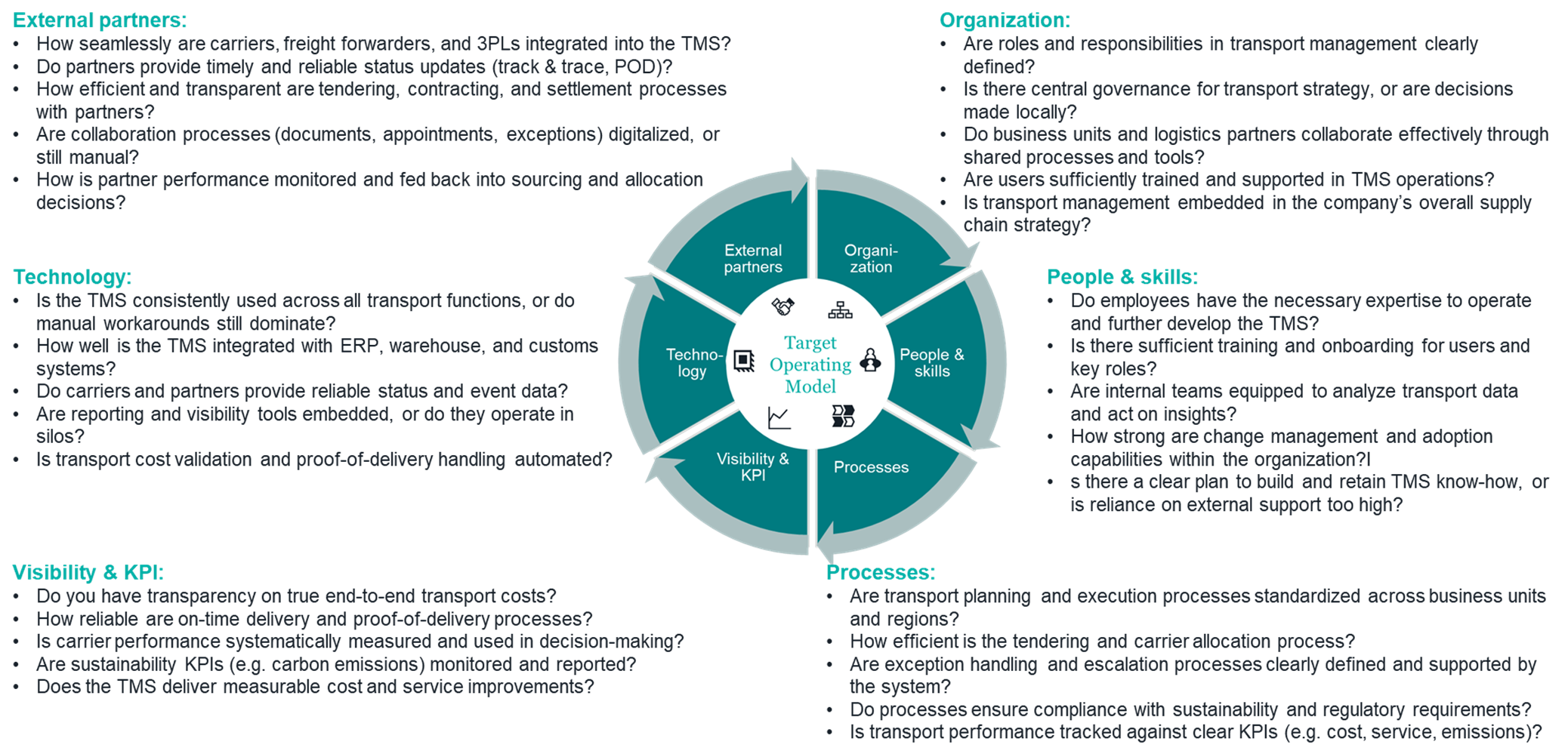 Target Operating Model (TOM)